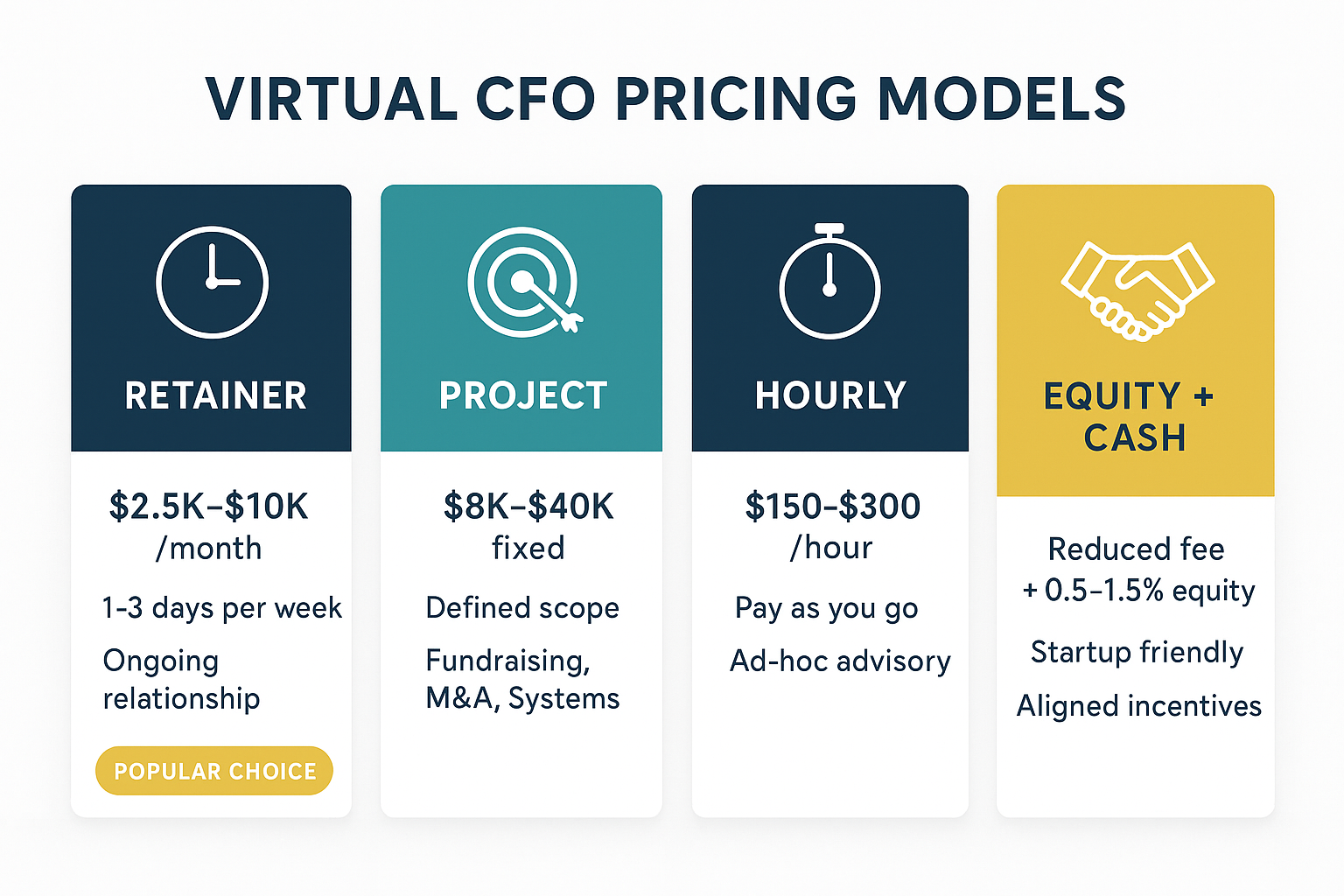 Virtual CFO pricing models - Retainer, Project-Based, Hourly, and Equity plus Cash options with detailed pricing